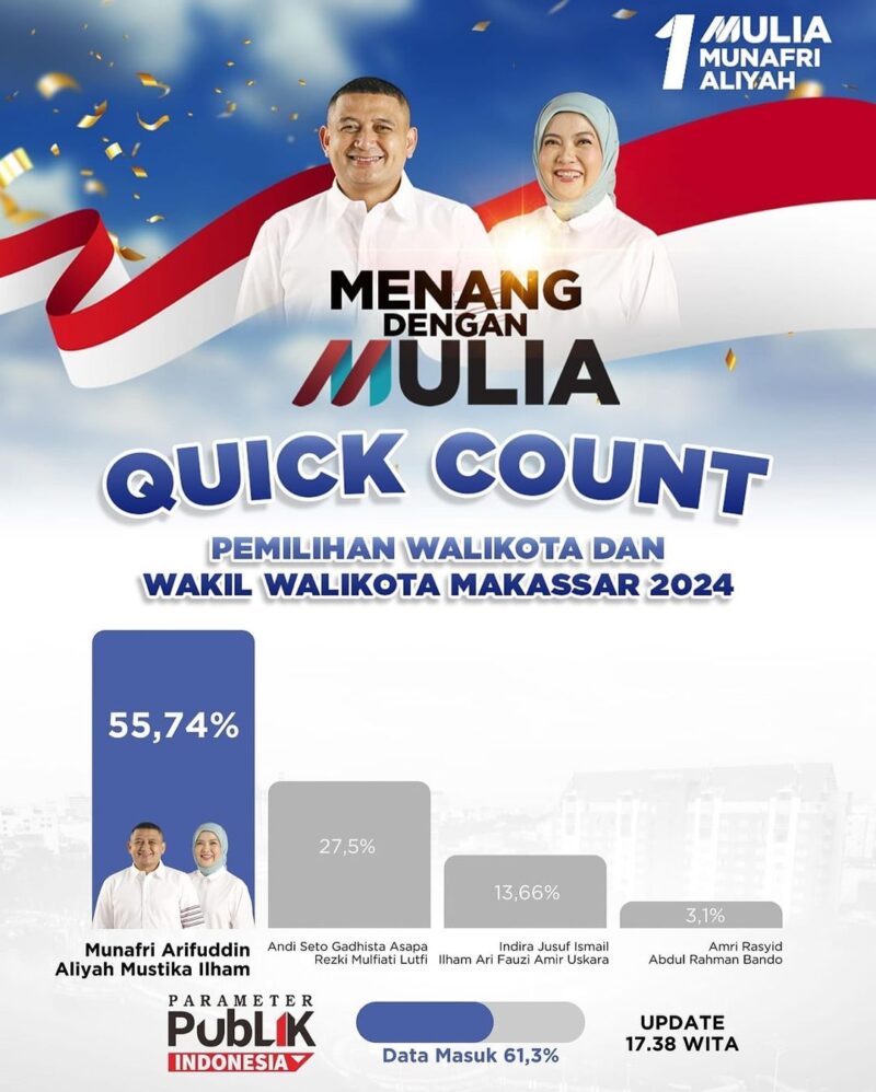  Lembaga survei Parameter Publik Indonesia (PPI) merilis hasil quick count atau hitung cepat Pemilihan Wali Kota Makassar (Pilwalkot Makassar) 2024